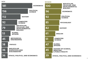 Chart: Mark Zurolo ’01MFA. Source: Office of Institutional Research. 