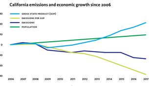 Source: California Air Resources Board, California Department of Finance. 