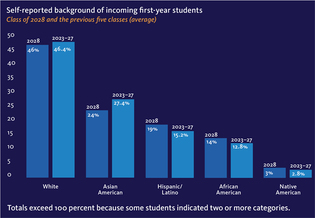 Chart: Jeanine Dunn. Data: Office of Undergraduate Admisssions.