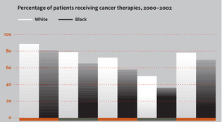 Chart: Mark Zurolo '01MFA   Source: Gross et al., Cancer