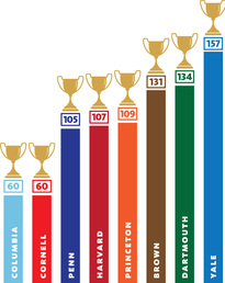 Chart: Mark Zurolo ’01MFA. Source: NCAA