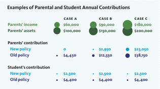 Chart: Mark Zurolo ’01MFA. Source: Office of Public Affairs.