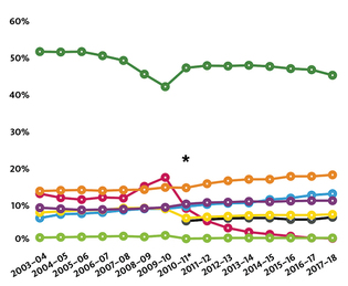 Source: Office of Institutional Research. Chart: Mark Zurolo ’01MFA.